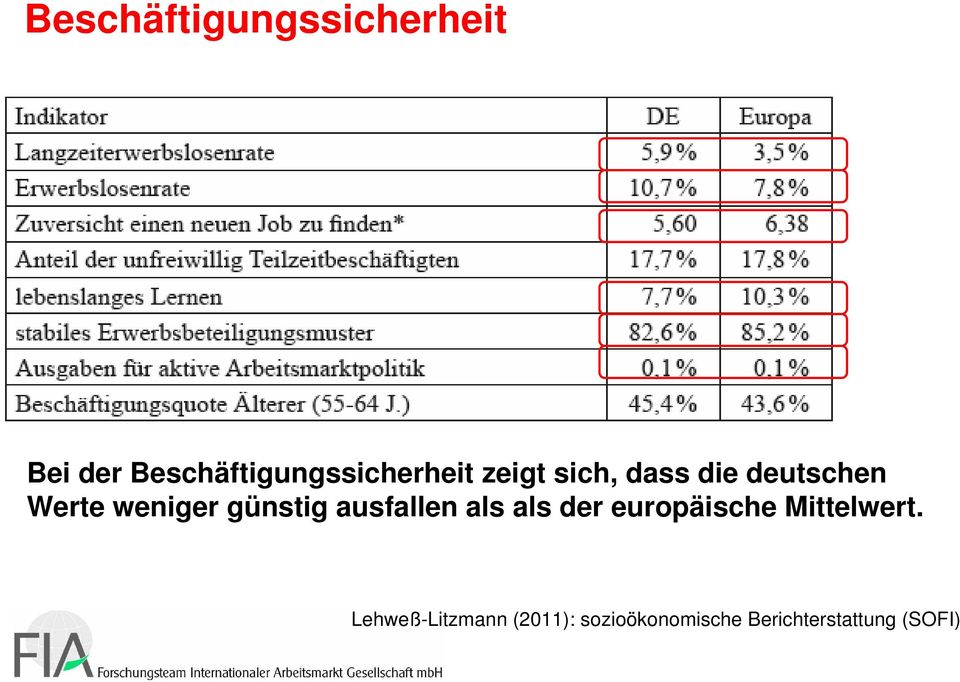 Werte weniger günstig ausfallen als als der europäische