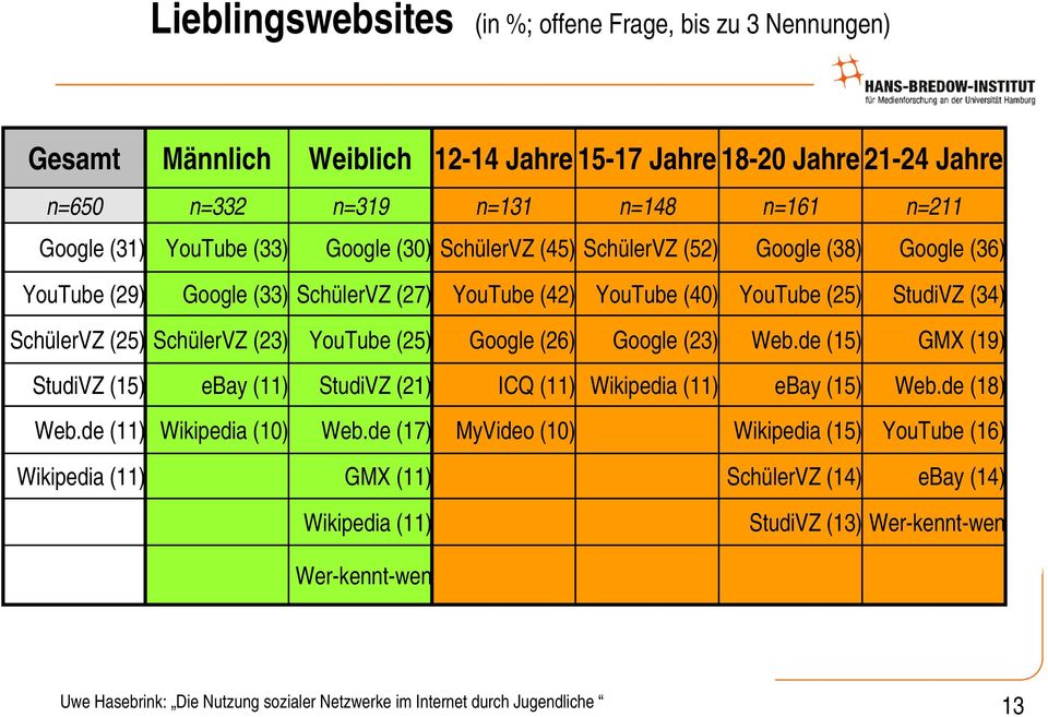 Google (26) Google (23) Web.de (15) GMX (19) StudiVZ (15) ebay (11) StudiVZ (21) ICQ (11) Wikipedia (11) ebay (15) Web.de (18) Web.de (11) Wikipedia (10) Web.