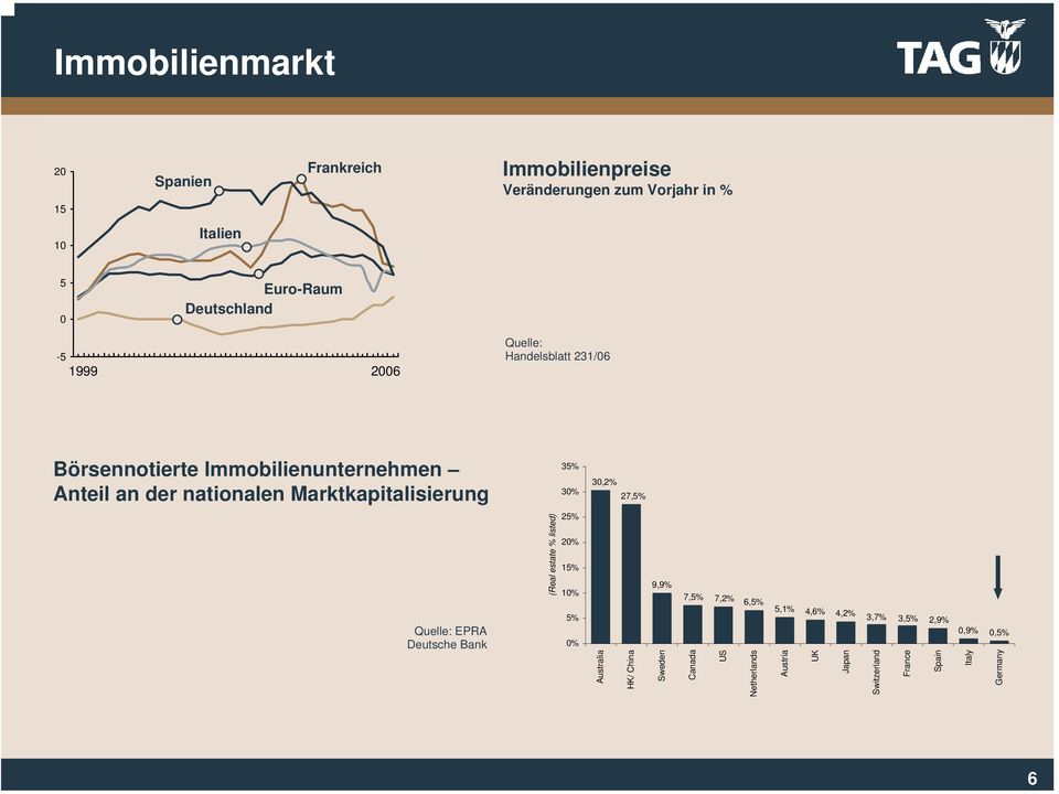 Marktkapitalisierung 35% 30% 30,2% 27,5% Quelle: EPRA Deutsche Bank (Real estate % listed) 25% 20% 15% 10% 5% 0% Australia HK/