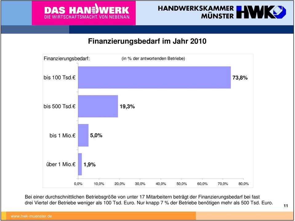 1,9% 0,0% 10,0% 20,0% 30,0% 40,0% 50,0% 60,0% 70,0% 80,0% Bei einer durchschnittlichen Betriebsgröße von