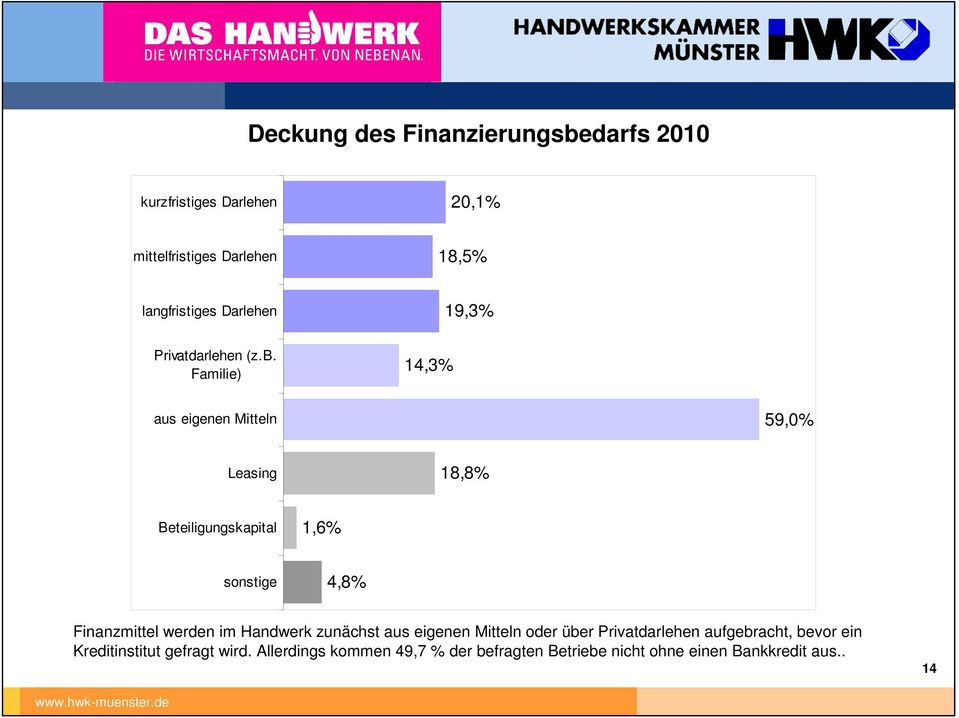 Familie) 14,3% 19,3% aus eigenen Mitteln 59,0% Leasing 18,8% Beteiligungskapital 1,6% sonstige 4,8% Finanzmittel