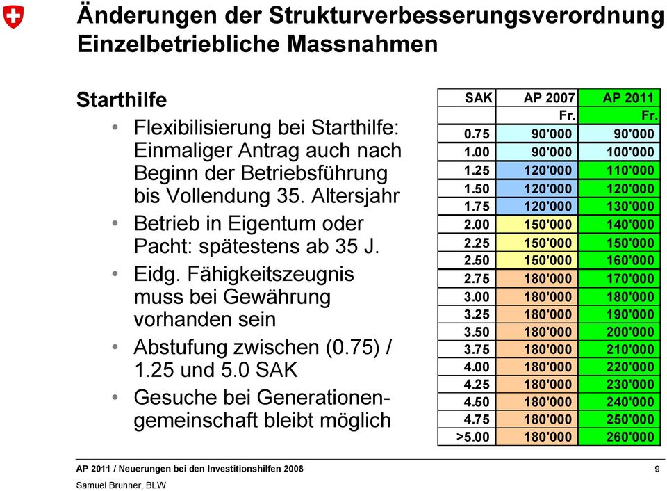 0 SAK Gesuche bei Generationengemeinschaft bleibt möglich SAK AP 2007 AP 2011 0.75 90'000 90'000 1.00 90'000 100'000 1.25 120'000 110'000 1.50 120'000 120'000 1.75 120'000 130'000 2.