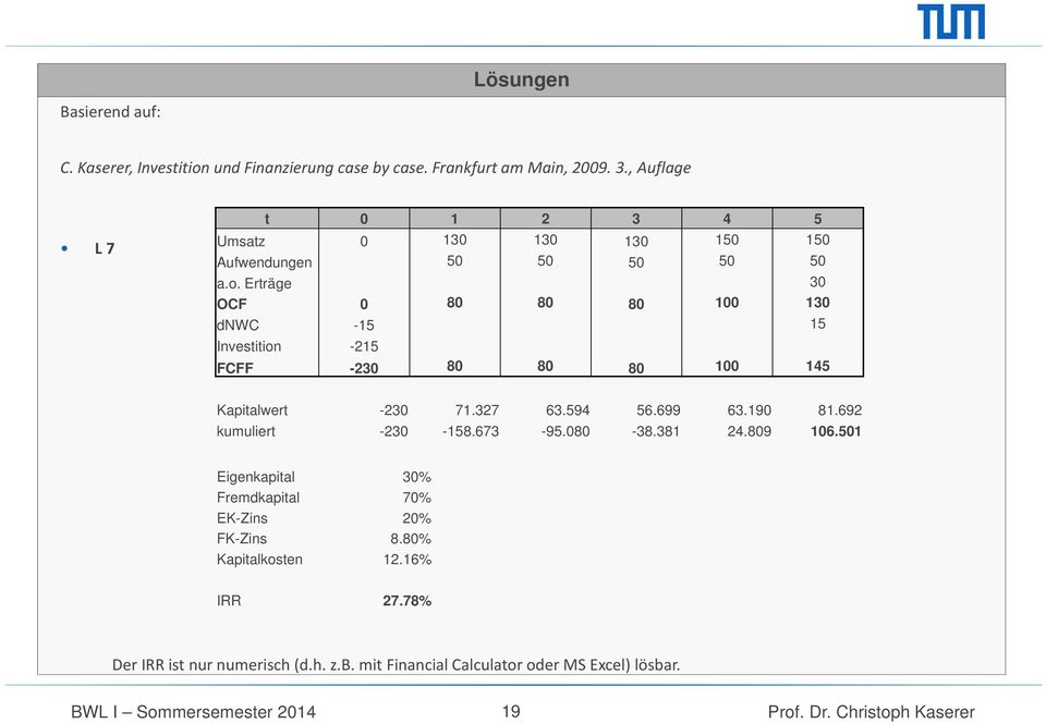 Erträge 30 OCF 0 80 80 80 100 130 dnwc -15 15 Investition -215 FCFF -230 80 80 80 100 145 Kapitalwert -230 71.327 63.594 56.699 63.190 81.