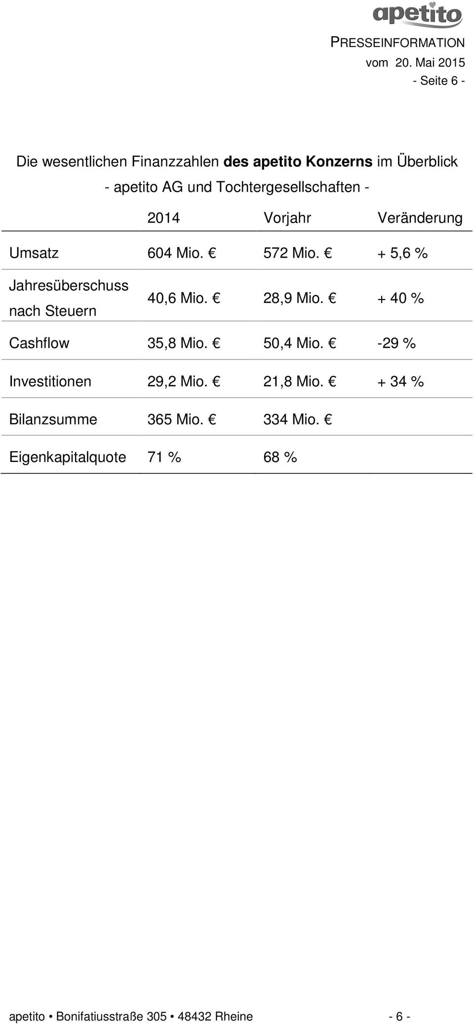 + 5,6 % Jahresüberschuss nach Steuern 40,6 Mio. 28,9 Mio. + 40 % Cashflow 35,8 Mio. 50,4 Mio.