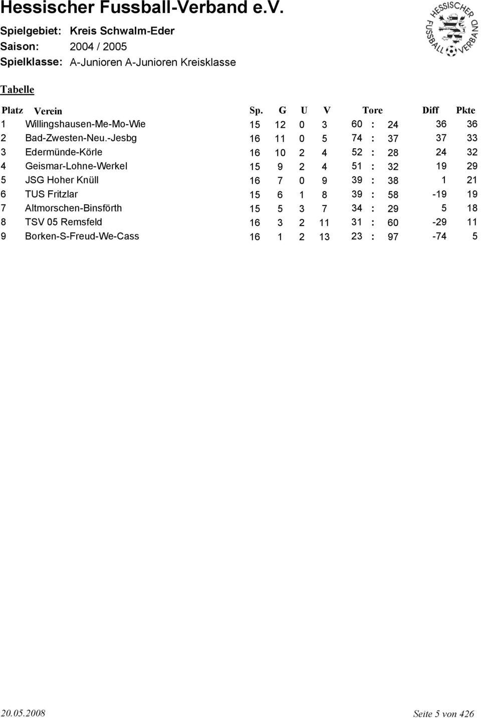 -Jesbg 16 11 0 5 74 : 37 37 33 3 Edermünde-Körle 16 10 2 4 52 : 28 24 32 4 Geismar-Lohne-Werkel 15 9 2 4 51 : 32 19 29 5