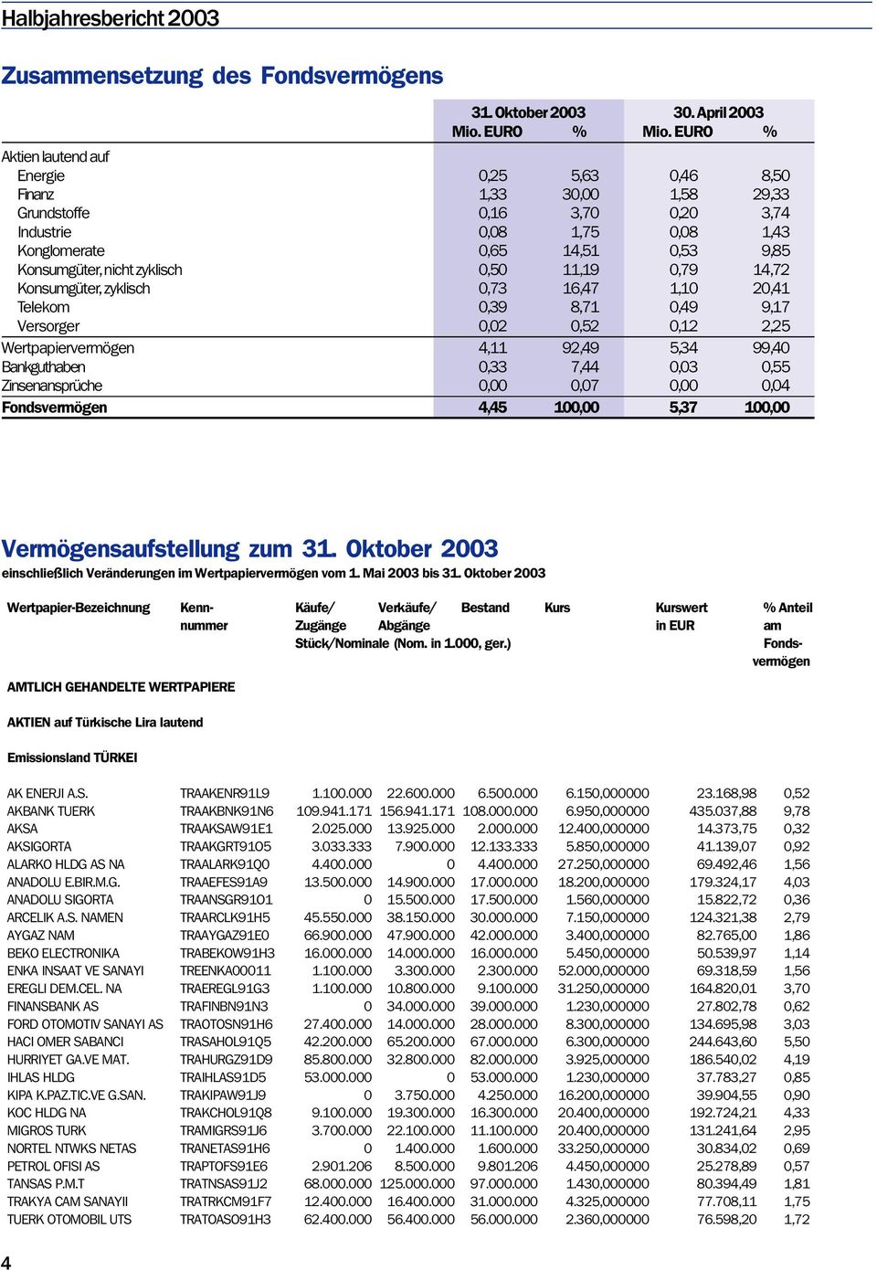 zyklisch 0,50 11,19 0,79 14,72 Konsumgüter, zyklisch 0,73 16,47 1,10 20,41 Telekom 0,39 8,71 0,49 9,17 Versorger 0,02 0,52 0,12 2,25 Wertpapiervermögen 4,11 92,49 5,34 99,40 Bankguthaben 0,33 7,44