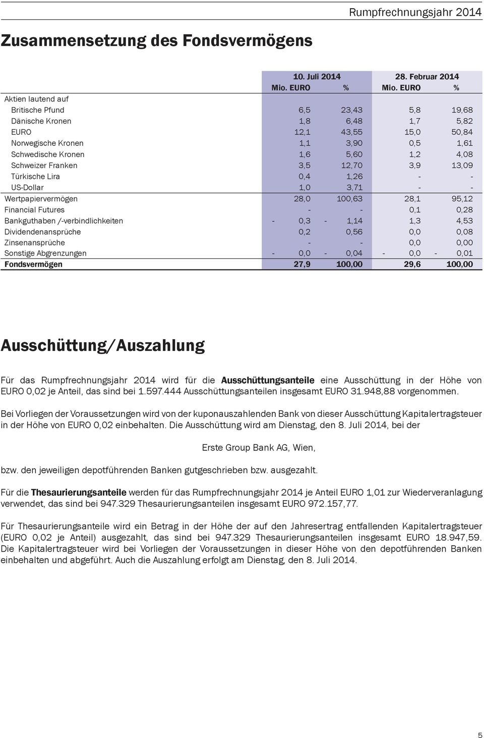 Schweizer Franken 3,5 12,70 3,9 13,09 Türkische Lira 0,4 1,26 - - US-Dollar 1,0 3,71 - - Wertpapiervermögen 28,0 100,63 28,1 95,12 Financial Futures - - 0,1 0,28 Bankguthaben /-verbindlichkeiten -