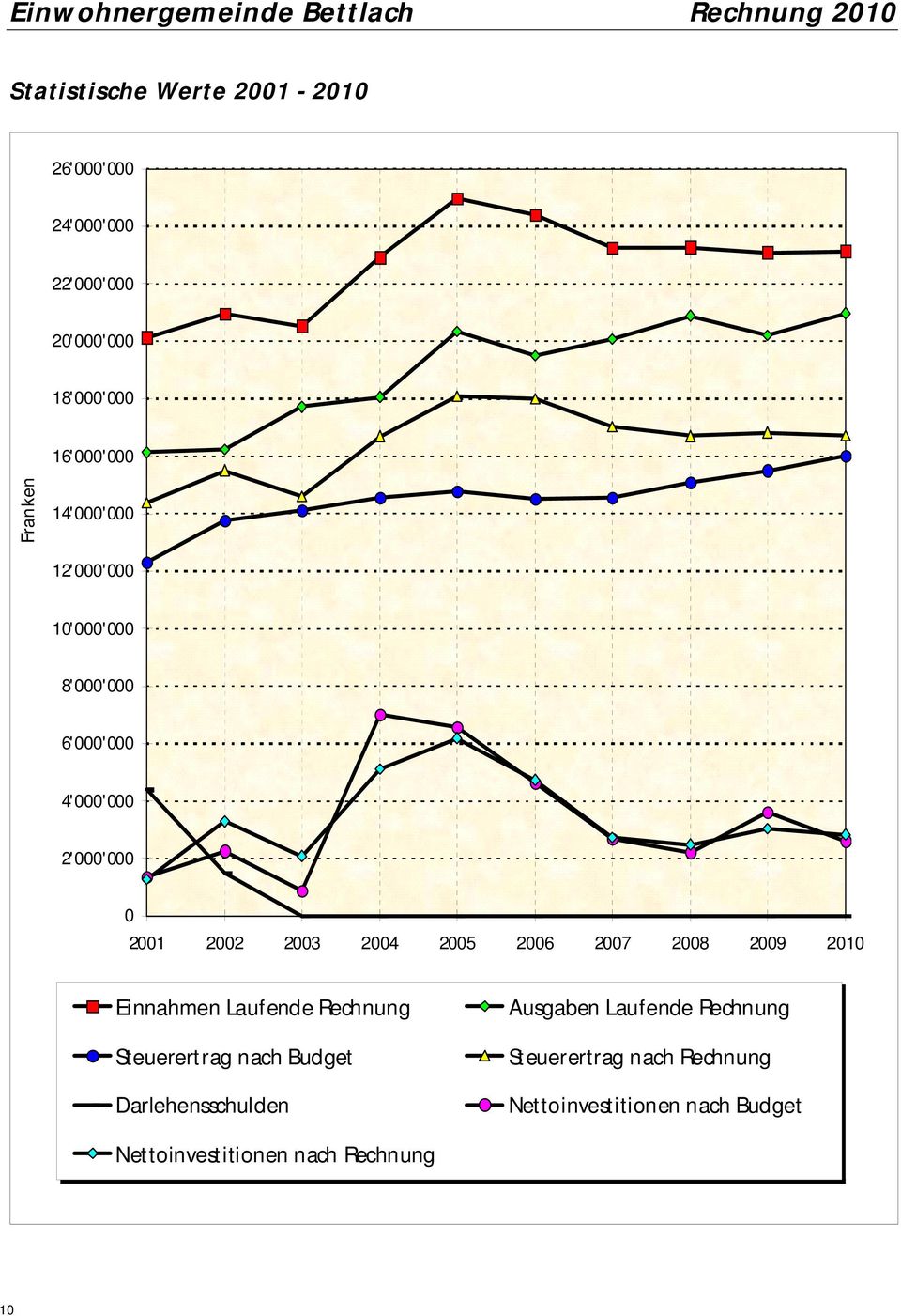 2002 2003 2004 2005 2006 2007 2008 2009 Einnahmen Laufende Rechnung Steuerertrag nach Budget Darlehensschulden
