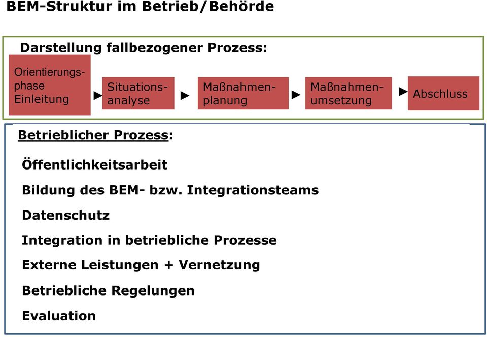 Prozess: Öffentlichkeitsarbeit Bildung des BEM- bzw.