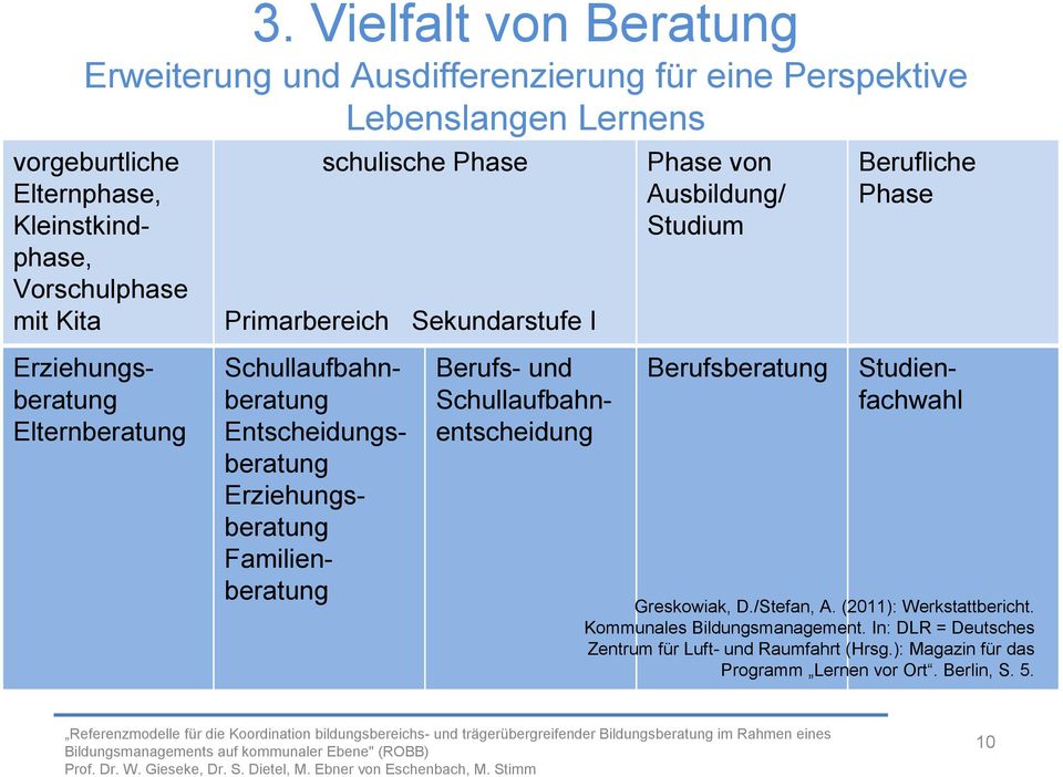 Entscheidungsberatung Erziehungsberatung Familienberatung Berufsberatung Berufs- und Schullaufbahnentscheidung Studienfachwahl Greskowiak, D./Stefan, A.