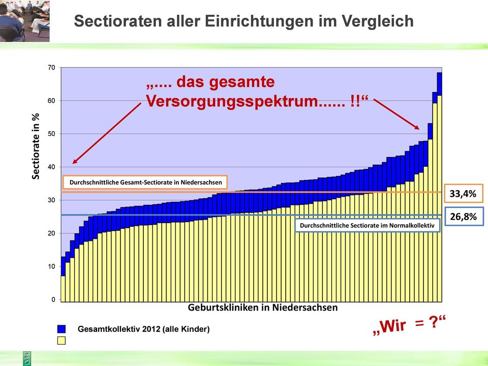 ..!! Sectiorate in % 50 40 30 Durchschnittliche Gesamt-Sectiorate in