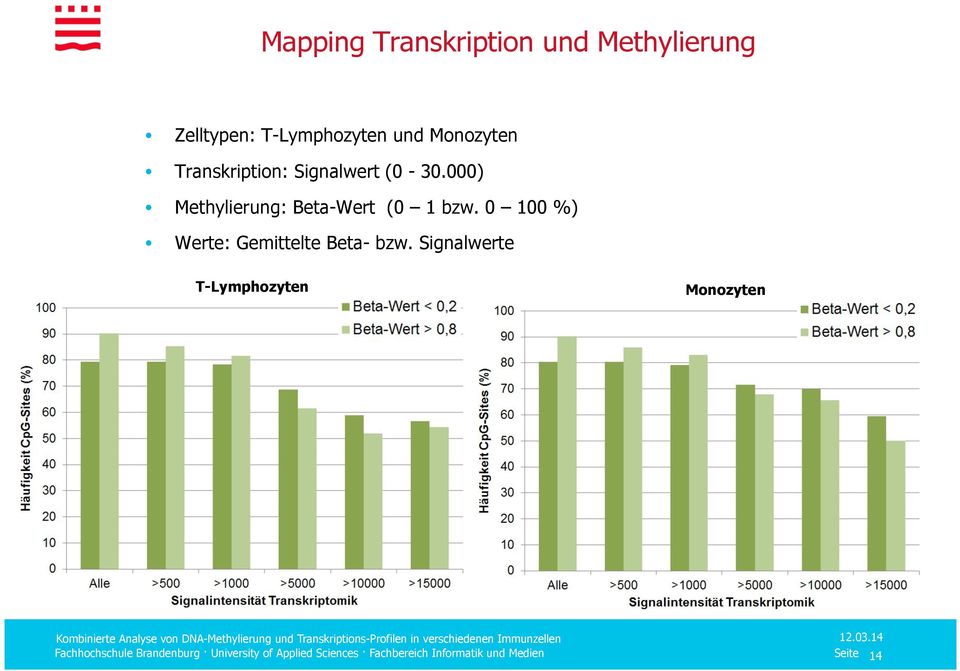 (0-30.000) Methylierung: Beta-Wert (0 1 bzw.