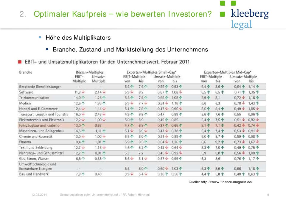 Höhe des Multiplikators Branche, Zustand