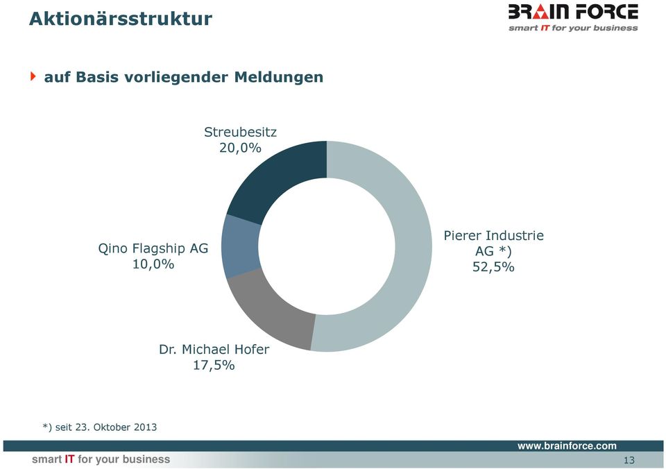 10,0% Pierer Industrie AG *) 52,5% Dr.