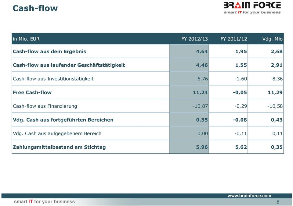 aus Investitionstätigkeit 6,76-1,60 8,36 Free Cash-flow 11,24-0,05 11,29 Cash-flow aus Finanzierung