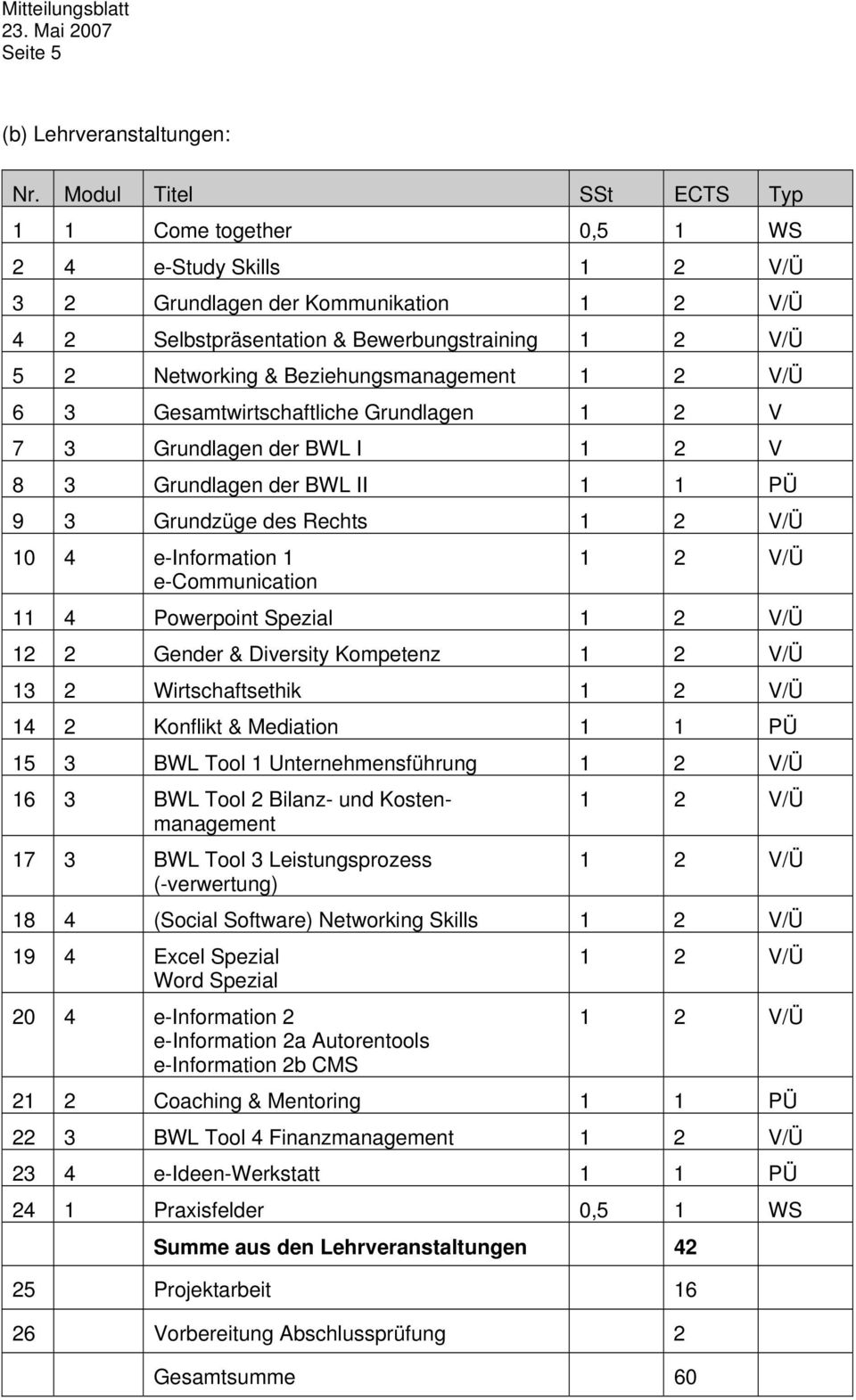 Gesamtwirtschaftliche Grundlagen 1 2 V 7 3 Grundlagen der BWL I 1 2 V 8 3 Grundlagen der BWL II 1 1 PÜ 9 3 Grundzüge des Rechts 10 4 e-information 1 e-communication 11 4 Powerpoint Spezial 12 2