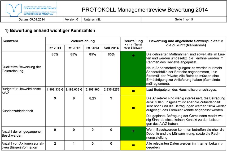 214 Version 1 Unterschrift: Seite 1 von 5 1) Bewertung anhand wichtiger Kennzahlen Qualitative Bewertung der Zielerreichung Budget für Umweltdienste AWZ Kundenzufriedenheit Anzahl der eingegangenen