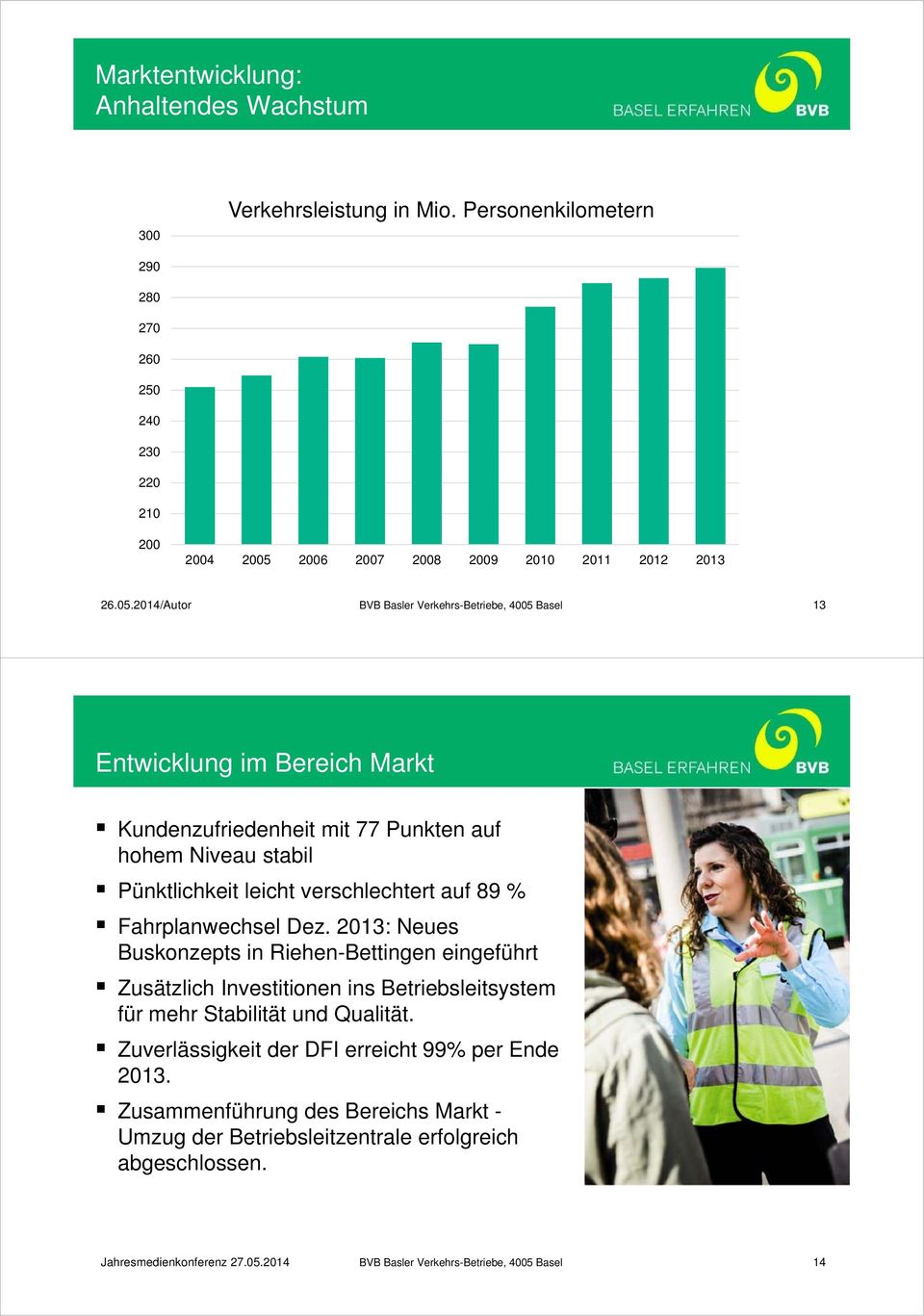 2014/Autor BVB Basler Verkehrs-Betriebe, 4005 Basel 13 Entwicklung im Bereich Markt Kundenzufriedenheit mit 77 Punkten auf hohem Niveau stabil Pünktlichkeit leicht verschlechtert auf 89 %