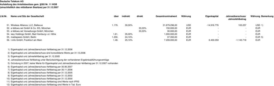 t-info GmbH, Frankfurt am Main 1.49. 25,10% 7.239.000,00 EUR 6.430.350-1.143.718 EUR 1) Eigenkapital und Jahresüberschuss/-fehlbetrag per 31.12.