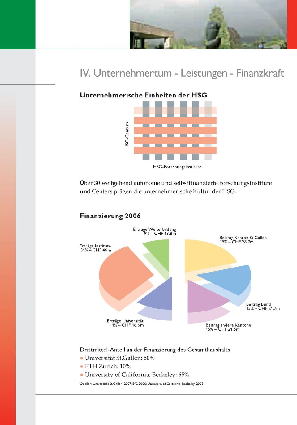 8m Beitrag Kanton St.Gallen 19% CHF 28.7m Beitrag Bund 15% CHF 21.7m Erträge Universität 11% CHF 16.6m Beitrag andere Kantone 15% CHF 21.