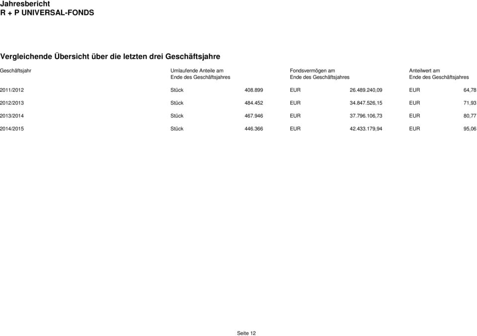 Geschäftsjahres 2011/2012 Stück 408.899 EUR 26.489.240,09 EUR 64,78 2012/2013 Stück 484.452 EUR 34.847.