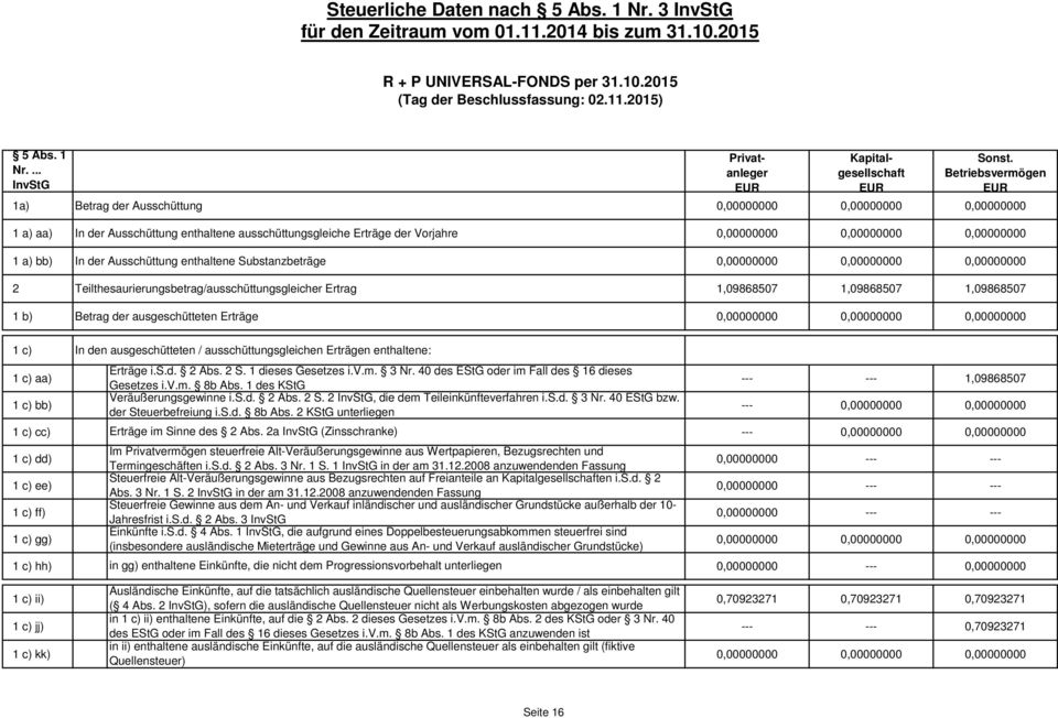 a) bb) In der Ausschüttung enthaltene Substanzbeträge 0,00000000 0,00000000 0,00000000 2 Teilthesaurierungsbetrag/ausschüttungsgleicher Ertrag 1,09868507 1,09868507 1,09868507 1 b) Betrag der