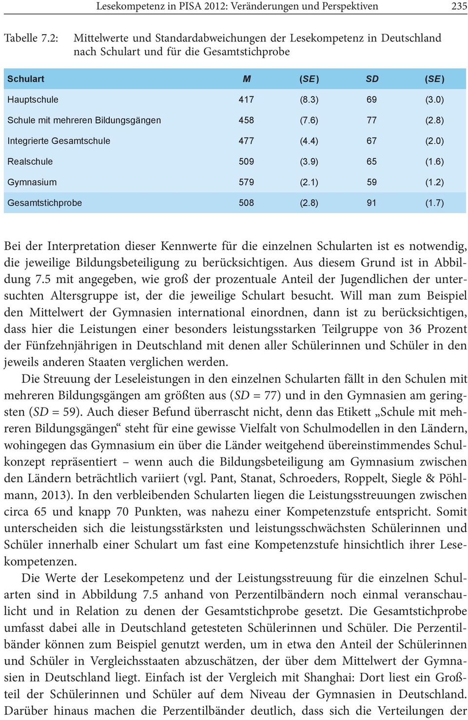 0) Schule mit mehreren Bildungsgängen 458 (7.6) 77 (2.8) Integrierte Gesamtschule 477 (4.4) 67 (2.0) Realschule 509 (3.9) 65 (1.6) Gymnasium 579 (2.1) 59 (1.2) Gesamtstichprobe 508 (2.8) 91 (1.