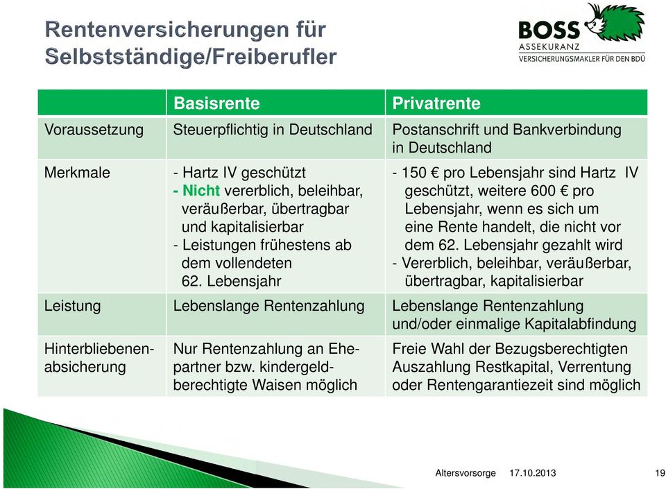 Lebensjahr - 150 pro Lebensjahr sind Hartz IV geschützt, weitere 600 pro Lebensjahr, wenn es sich um eine Rente handelt, die nicht vor dem 62.