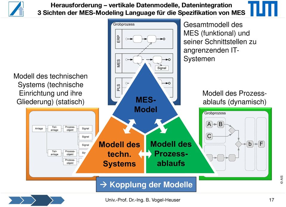 Schnittstellen zu angrenzenden IT- Systemen Modell des technischen Systems (technische
