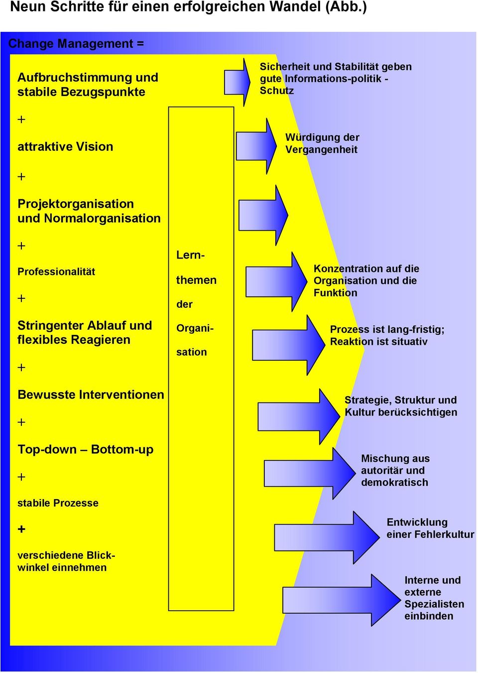 und Normalorganisation Professionalität Stringenter Ablauf und flexibles Reagieren Bewusste Interventionen Top-down Bottom-up stabile Prozesse verschiedene Blickwinkel einnehmen Lernthemen der