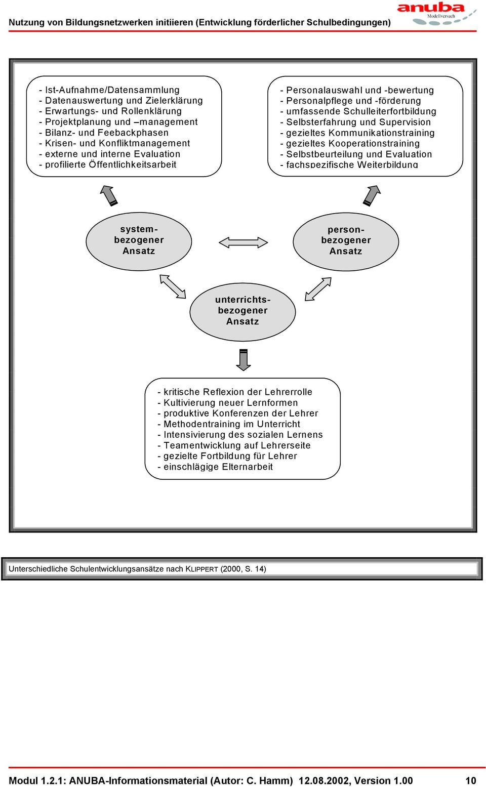 gezieltes Kommunikationstraining - gezieltes Kooperationstraining - Selbstbeurteilung und Evaluation - fachspezifische Weiterbildung systembezogener Ansatz personbezogener Ansatz unterrichtsbezogener