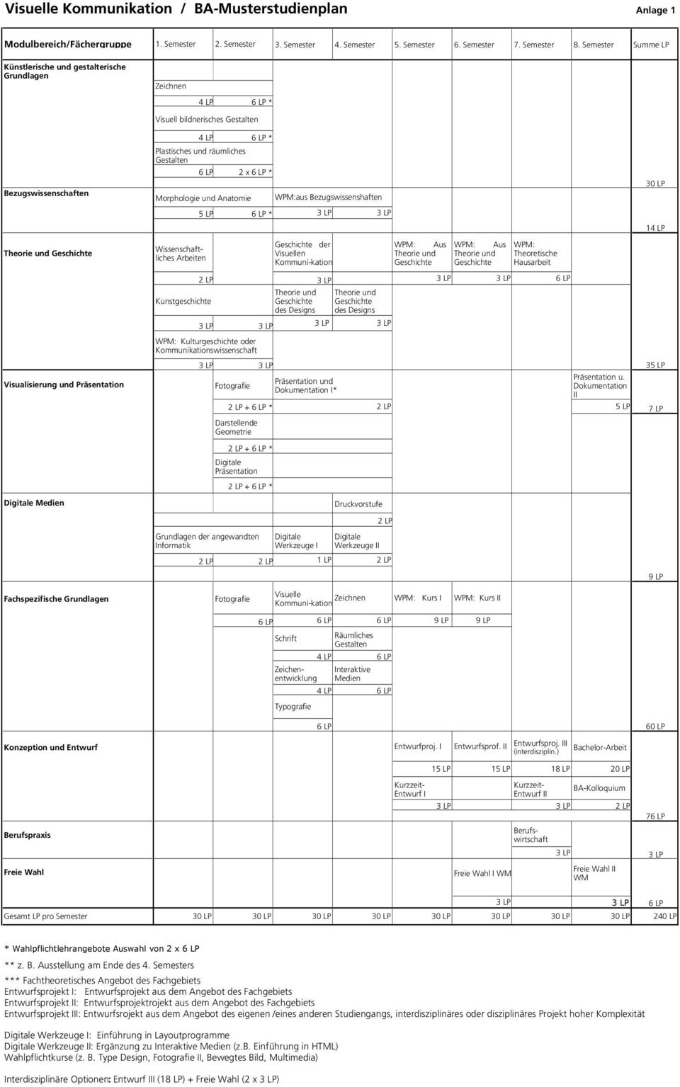 Medien Wissenschaftliches Arbeiten 4 LP 6 LP * Plastisches und räumliches Gestalten 6 LP 2 x 6 LP * Morphologie und Anatomie Kunstgeschichte WPM:aus Bezugswissenshaften 5 LP 6 LP * 3 LP 3 LP