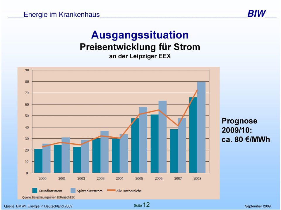 EEX Prognose 2009/10: ca.