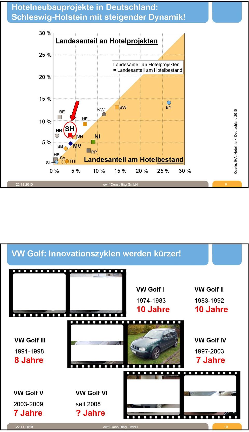 NI NW BW 0 % 5 % 10 % 15 % 20 % 25 % 30 % BY Landesanteil am Hotelbestand Quelle: IHA, Hotelmarkt Deutschland 2010 22.11.