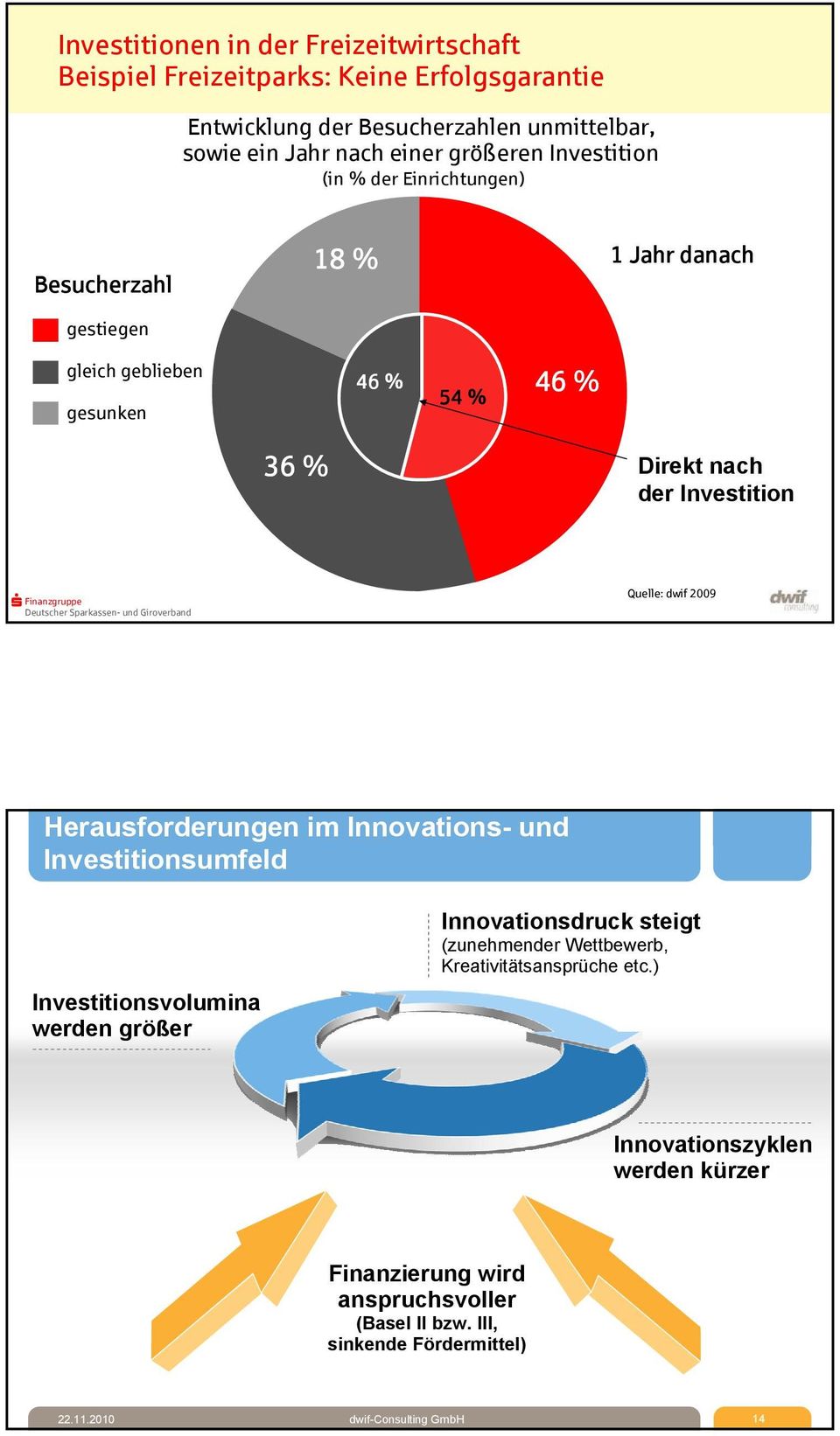 Deutscher Sparkassen- und Giroverband Quelle: dwif 2009 Herausforderungen im Innovations- und Investitionsumfeld Investitionsvolumina werden größer Innovationsdruck steigt