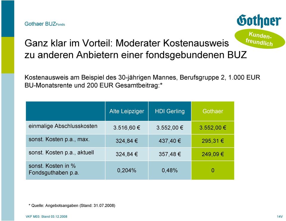 000 EUR BU-Monatsrente und 200 EUR Gesamtbeitrag:* Alte Leipziger HDI Gerling Gothaer einmalige Abschlusskosten 3.516,60 3.