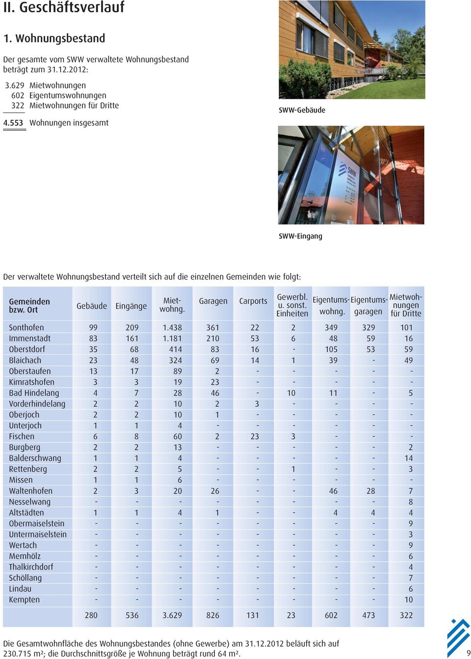 Garagen Carports Gewerbl. u. sonst. Einheiten Eigentums- Eigentumswohng. garagen für Mietwohnungen Dritte Sonthofen 99 209 1.438 361 22 2 349 329 101 Immenstadt 83 161 1.