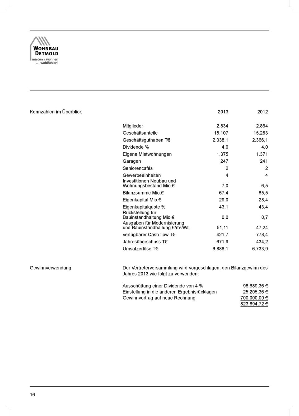 29,0 28,4 Eigenkapitalquote % 43,1 43,4 Rückstellung für Bauinstandhaltung Mio. 0,0 0,7 Ausgaben für Modernisierung und Bauinstandhaltung /m²/wfl.