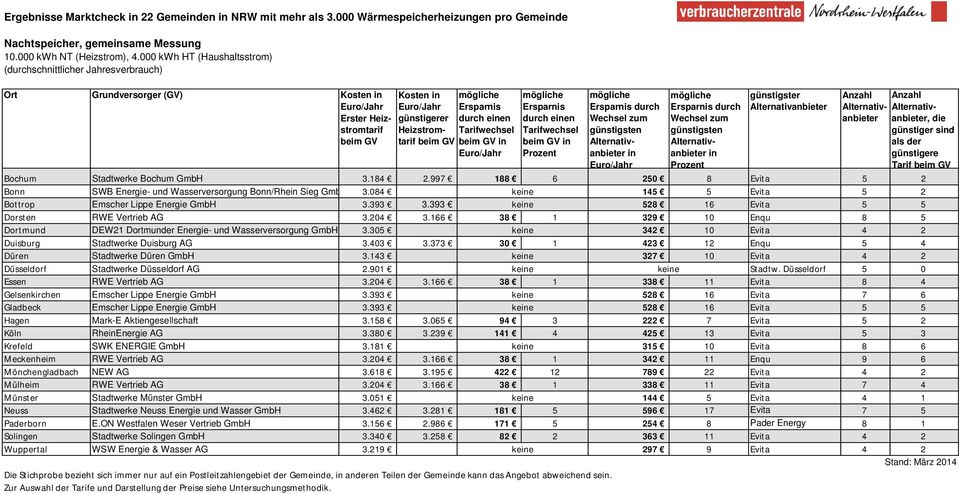einen in Prozent Wechsel zum in Wechsel zum in Prozent günstigster Alternativanbieteanbieter, die Alternativ- günstiger sind als der günstigere Tarif Bochum Stadtwerke Bochum GmbH 3.184 2.