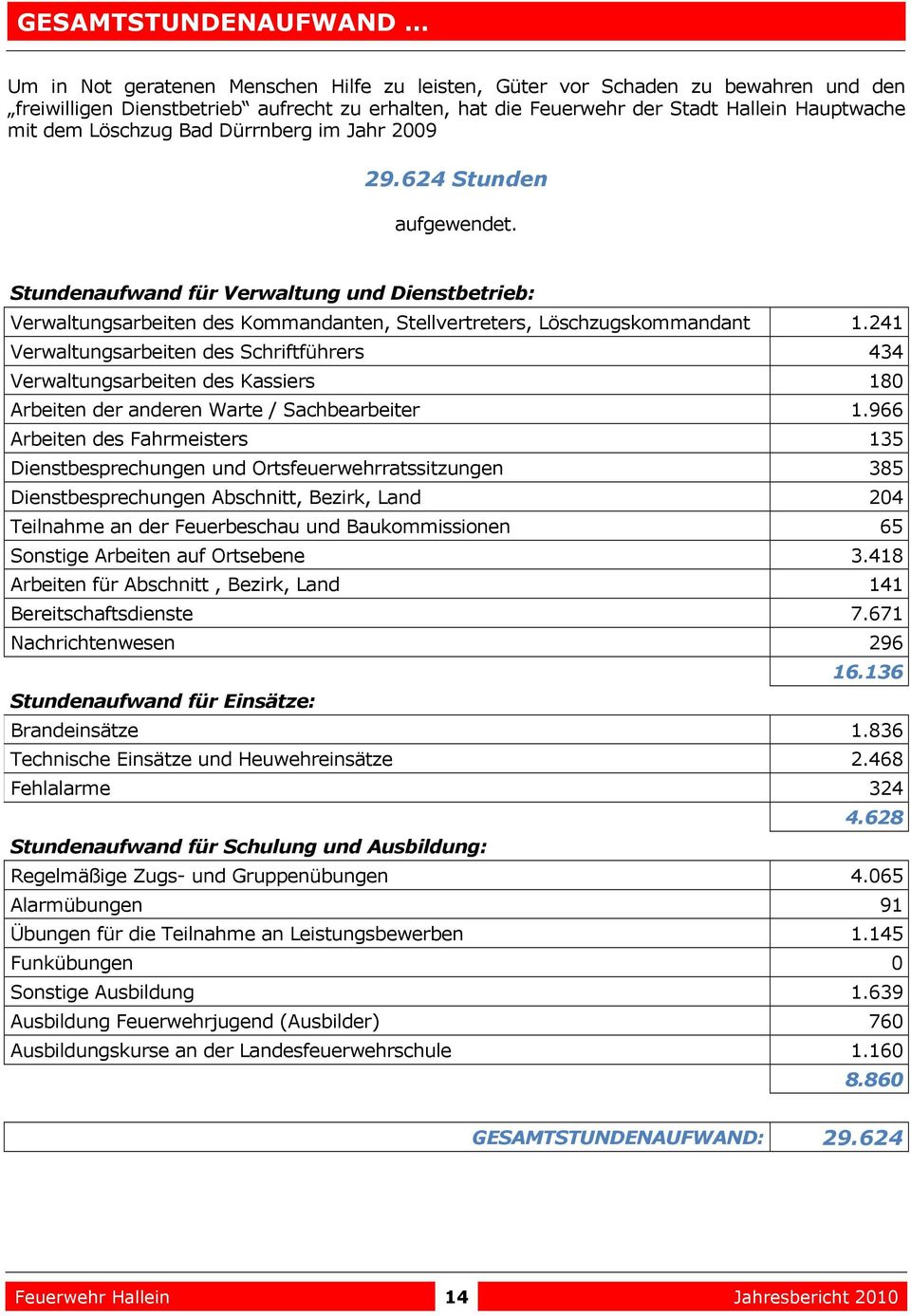 Stundenaufwand fär Verwaltung und Dienstbetrieb: Verwaltungsarbeiten des Kommandanten, Stellvertreters, LÖschzugskommandant 1.