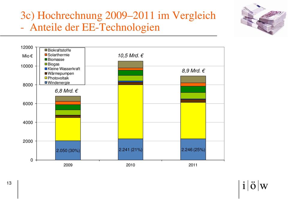 Wasserkraft Wärmepumpen Photovoltaik Windenergie Mio 10,5 Mrd. 8000 6,8 Mrd.