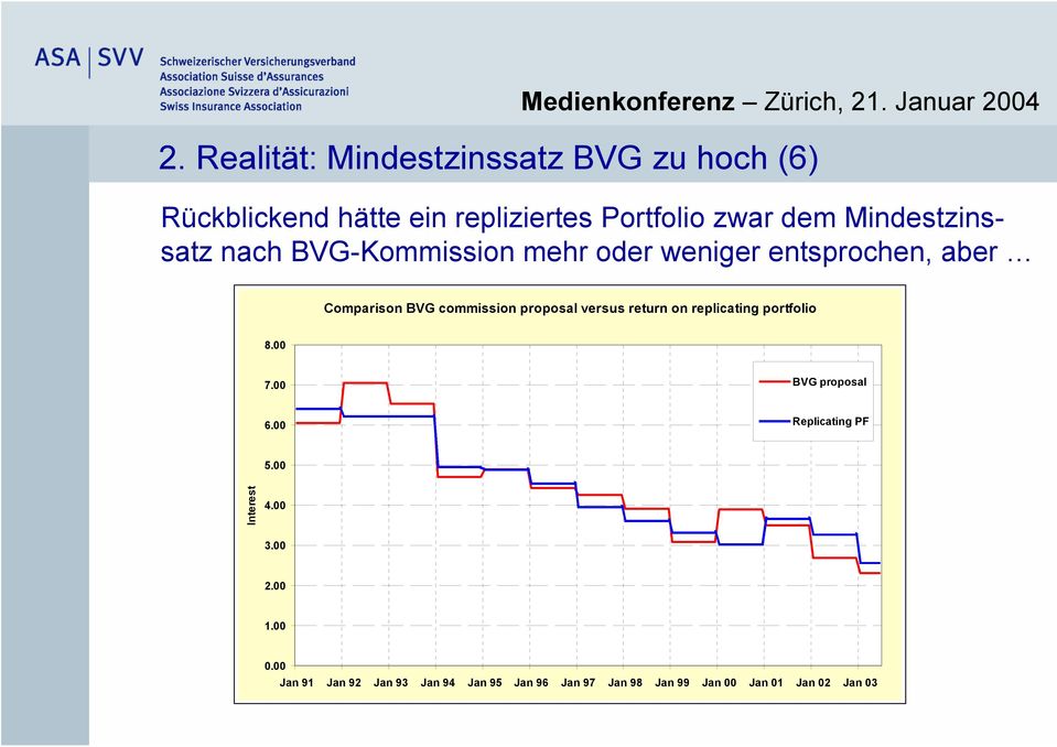 proposal versus return on replicating portfolio 8.00 7.00 BVG proposal 6.00 Replicating PF 5.