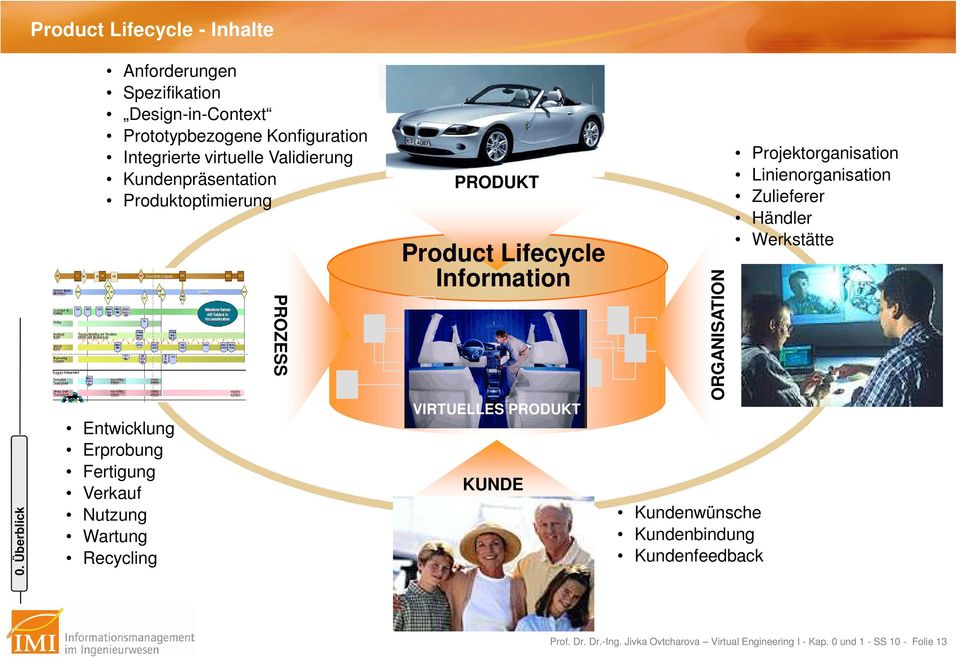 Kundenpräsentation Produktoptimierung Entwicklung Erprobung Fertigung Verkauf Nutzung Wartung Recycling PROZESS PRODUKT Product