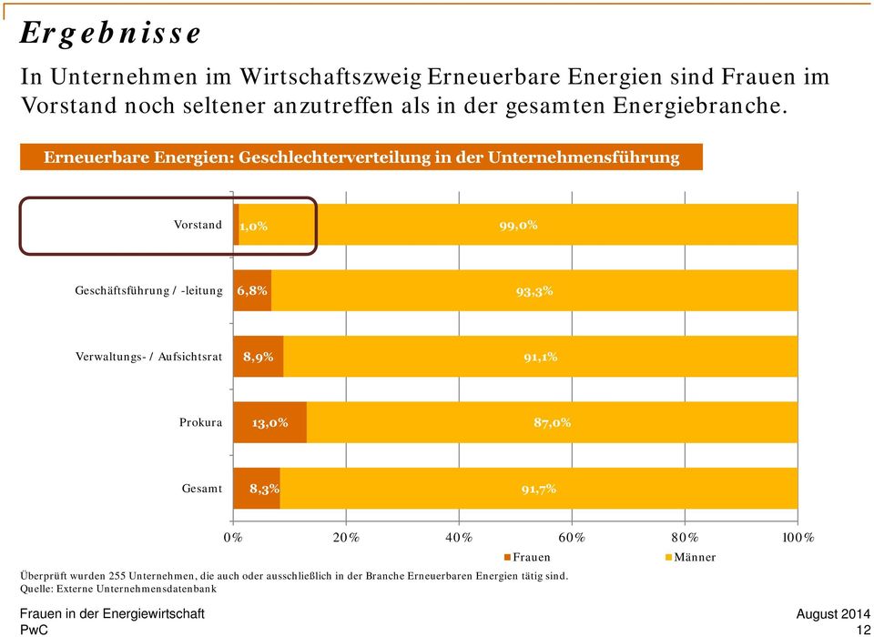 Erneuerbare Energien: Geschlechterverteilung in der Unternehmensführung Vorstand 1,0% 99,0% Geschäftsführung / -leitung 6,8% 93,3%