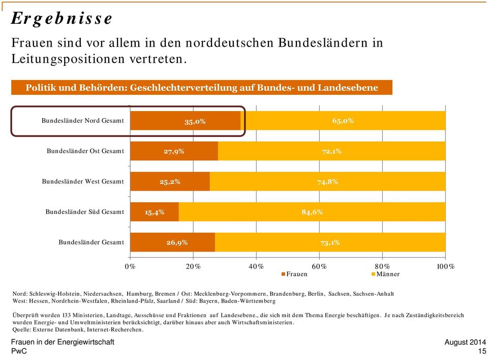 Gesamt 15,4% 84,6% Bundesländer Gesamt 26,9% 73,1% 0% 20% 40% 60% 80% 100% Frauen Männer Nord: Schleswig-Holstein, Niedersachsen, Hamburg, Bremen / Ost: Mecklenburg-Vorpommern, Brandenburg, Berlin,