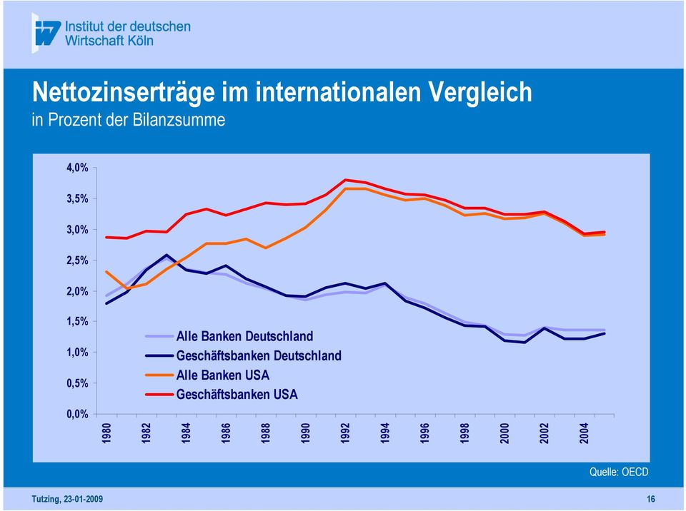 Geschäftsbanken Deutschland Alle Banken USA Geschäftsbanken USA 0,0% 1980