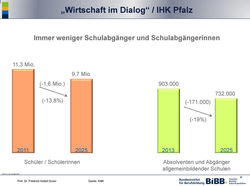 000 (-19%) 2011 2025 2013 2025 Schüler / Schülerinnen