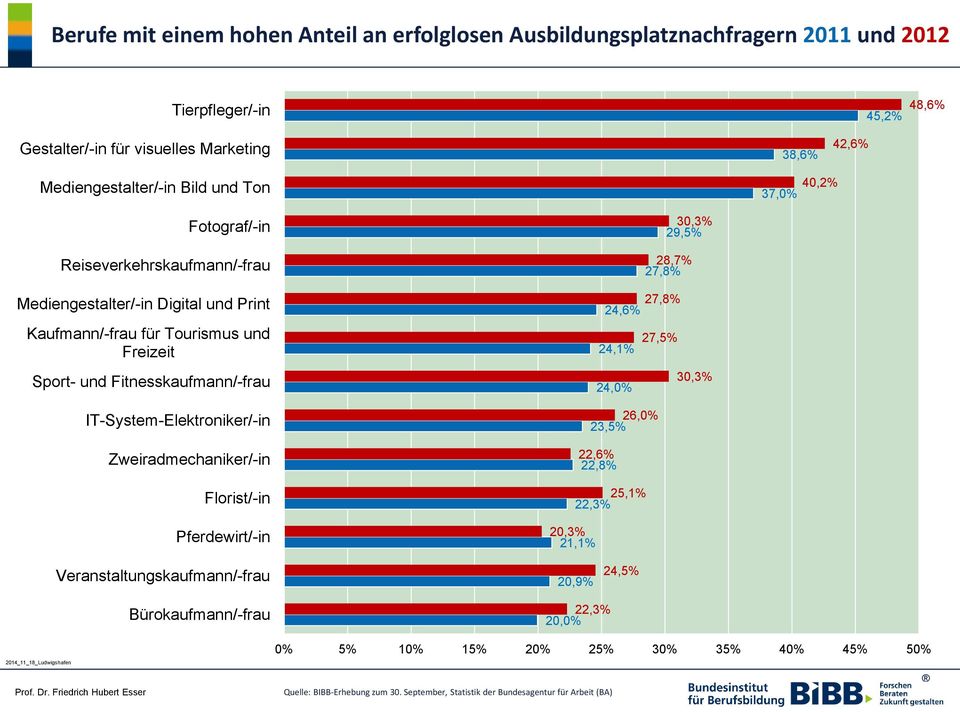 IT-System-Elektroniker/-in Zweiradmechaniker/-in Florist/-in Pferdewirt/-in 30,3% 29,5% 28,7% 27,8% 27,8% 24,6% 27,5% 24,1% 30,3% 24,0% 26,0% 23,5% 22,6% 22,8% 25,1% 22,3% 20,3% 21,1%
