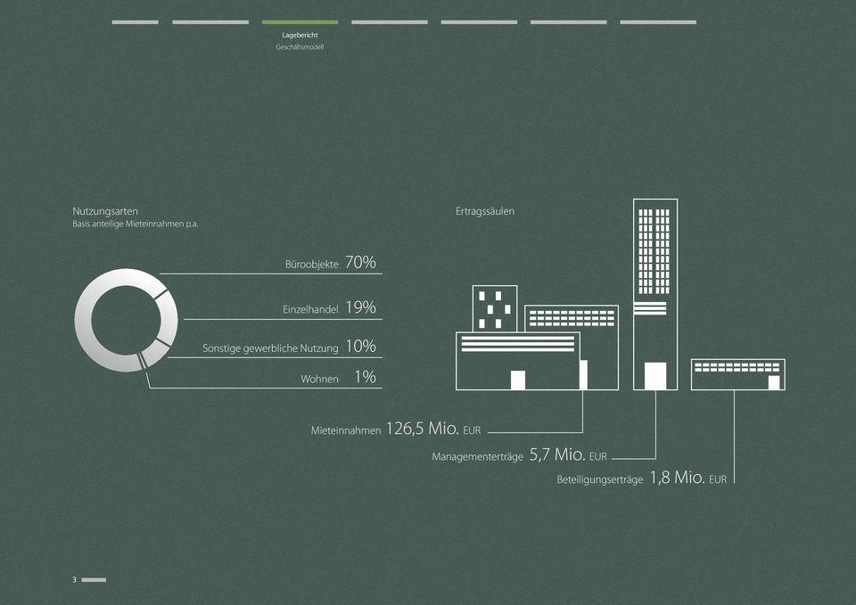 gewerbliche Nutzung 10% Wohnen 1% Mieteinnahmen 126,5 Mio.