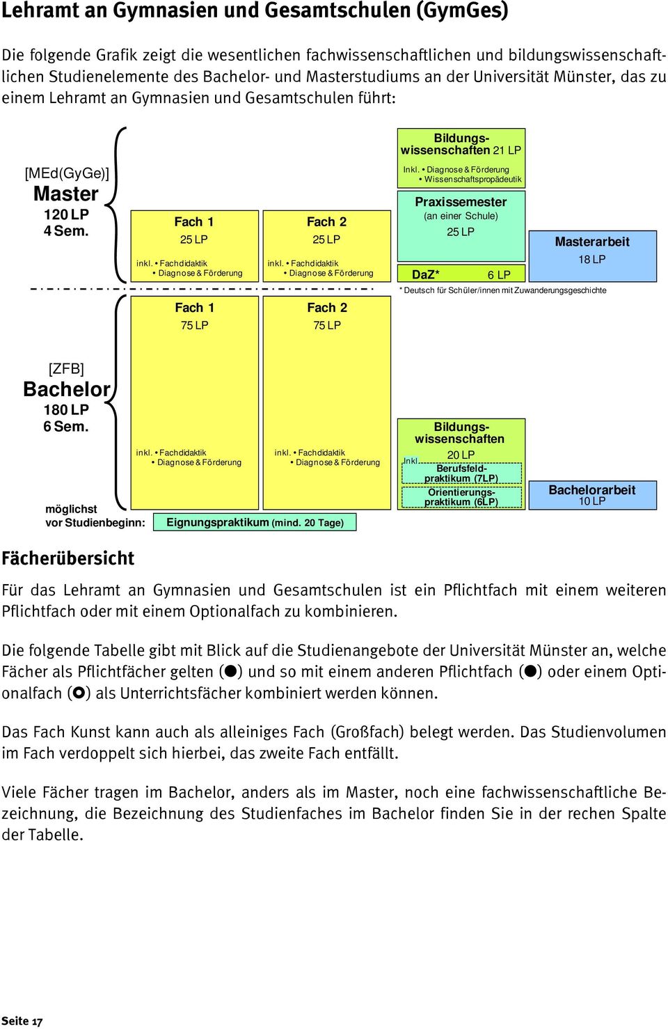 Fachdidaktik Diagnose & Förderung Fach 1 75 LP Bildungswissenschaften 21 LP Fach 2 25 LP 25 LP Masterarbeit inkl. Fachdidaktik Diagnose & Förderung Fach 2 75 LP Inkl.